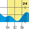 Cape Sagak tide chart for Saturday, June 24, 2023
