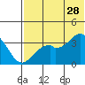 Cape Sagak tide chart for Wednesday, June 28, 2023