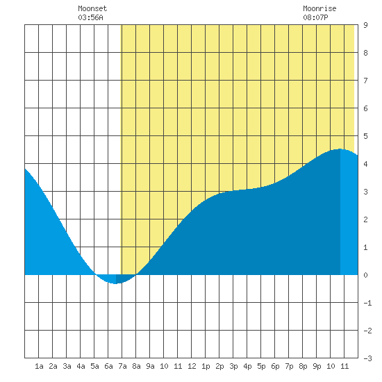 Cape Sagak tide chart for Thursday, June 29, 2023