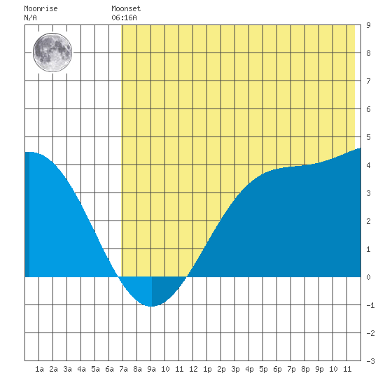 Cape Sagak tide chart for Saturday, June 3, 2023