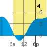 Cape Sagak tide chart for Sunday, June 4, 2023