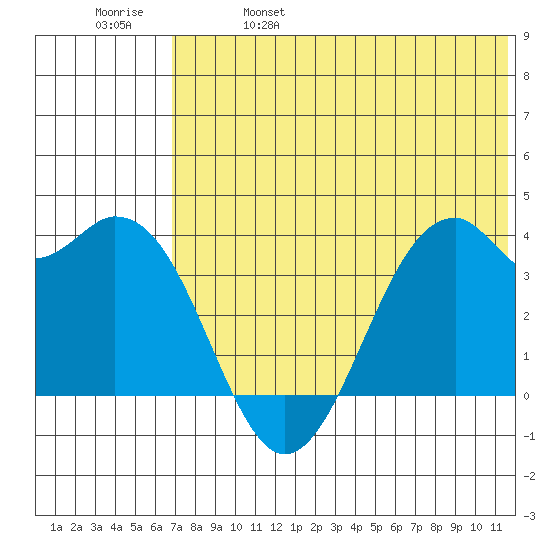 Cape Sagak tide chart for Wednesday, June 7, 2023