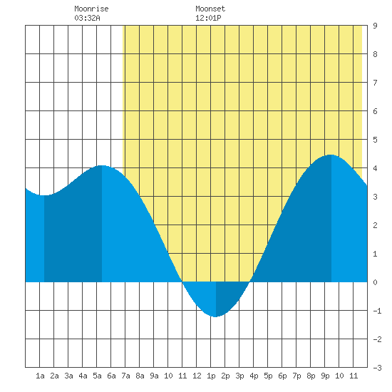 Cape Sagak tide chart for Thursday, June 8, 2023