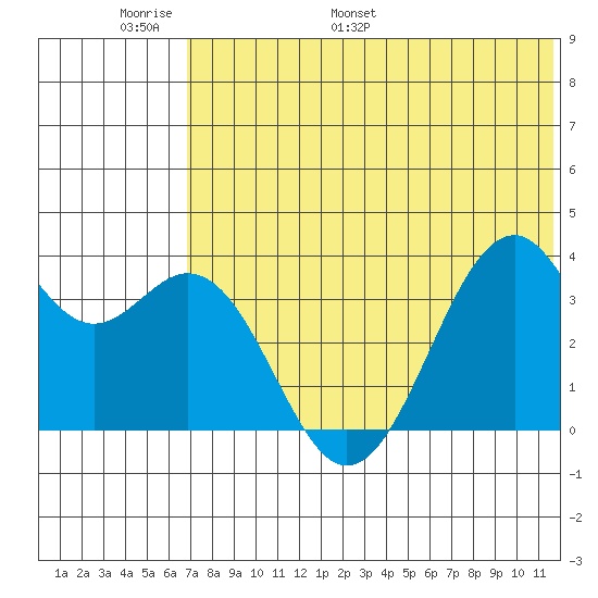 Cape Sagak tide chart for Friday, June 9, 2023