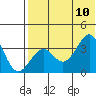Cape Sagak tide chart for Monday, July 10, 2023