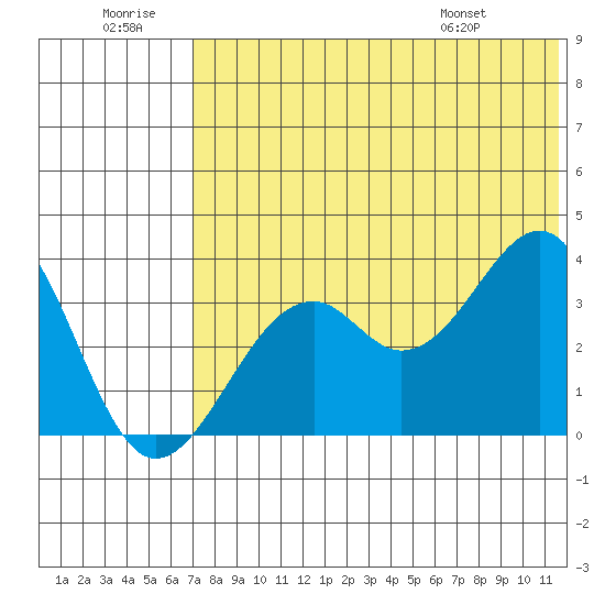 Cape Sagak tide chart for Tuesday, July 11, 2023