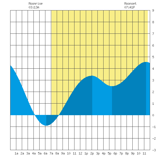Cape Sagak tide chart for Wednesday, July 12, 2023