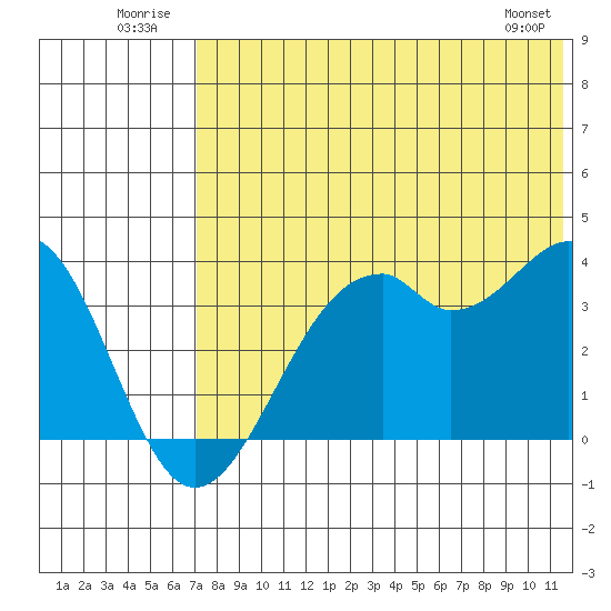 Cape Sagak tide chart for Thursday, July 13, 2023