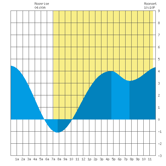 Cape Sagak tide chart for Friday, July 14, 2023