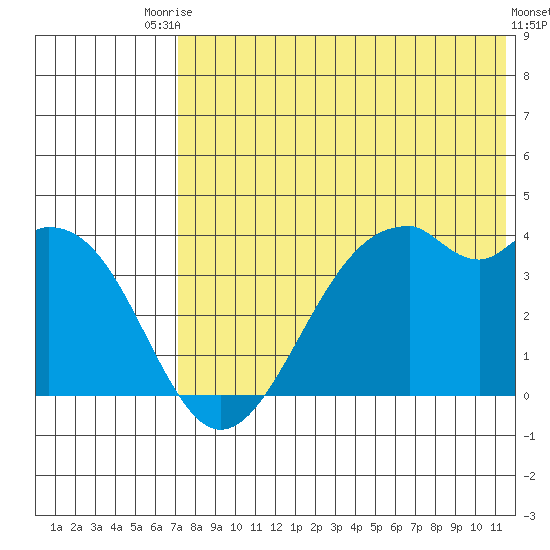 Cape Sagak tide chart for Sunday, July 16, 2023