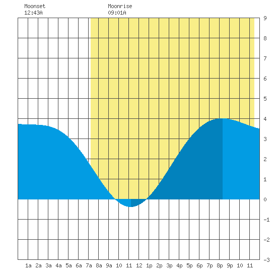 Cape Sagak tide chart for Wednesday, July 19, 2023