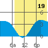 Cape Sagak tide chart for Wednesday, July 19, 2023