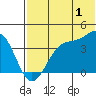 Cape Sagak tide chart for Saturday, July 1, 2023