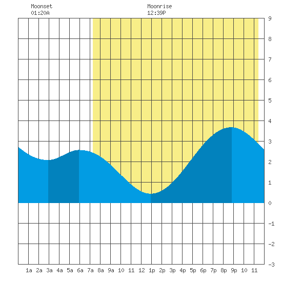 Cape Sagak tide chart for Saturday, July 22, 2023