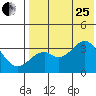 Cape Sagak tide chart for Tuesday, July 25, 2023