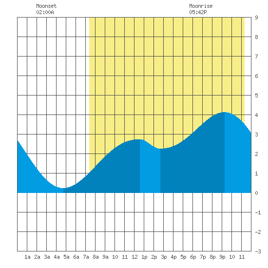 Cape Sagak tide chart for Wednesday, July 26, 2023