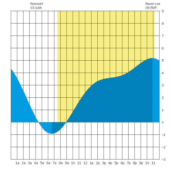 Cape Sagak tide chart for Saturday, July 29, 2023
