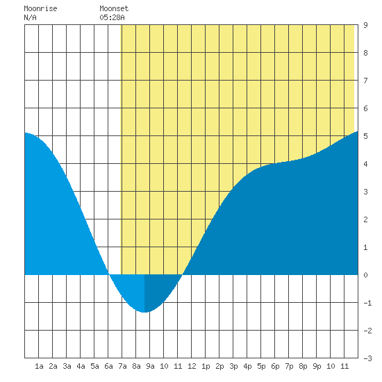 Cape Sagak tide chart for Sunday, July 2, 2023