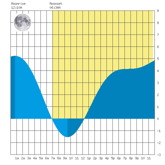 Cape Sagak tide chart for Monday, July 3, 2023