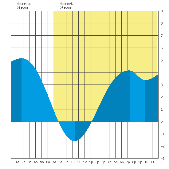 Cape Sagak tide chart for Tuesday, July 4, 2023