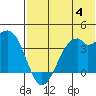 Cape Sagak tide chart for Tuesday, July 4, 2023