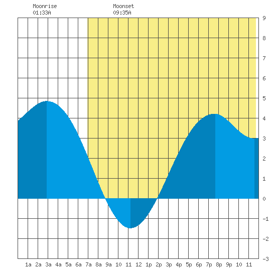 Cape Sagak tide chart for Wednesday, July 5, 2023
