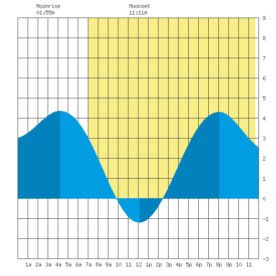 Cape Sagak tide chart for Thursday, July 6, 2023