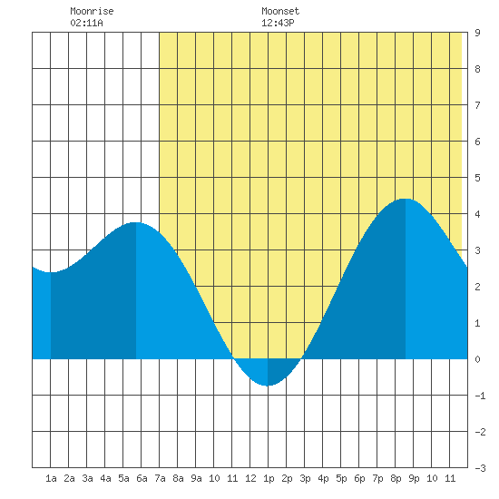 Cape Sagak tide chart for Friday, July 7, 2023