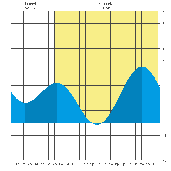 Cape Sagak tide chart for Saturday, July 8, 2023