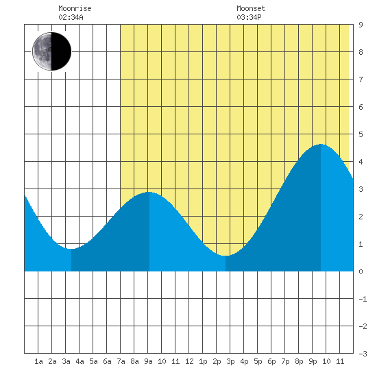 Cape Sagak tide chart for Sunday, July 9, 2023