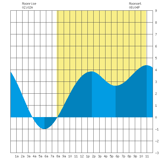 Cape Sagak tide chart for Thursday, August 10, 2023
