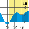Cape Sagak tide chart for Thursday, August 10, 2023
