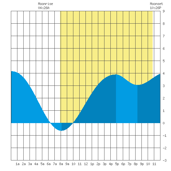 Cape Sagak tide chart for Sunday, August 13, 2023