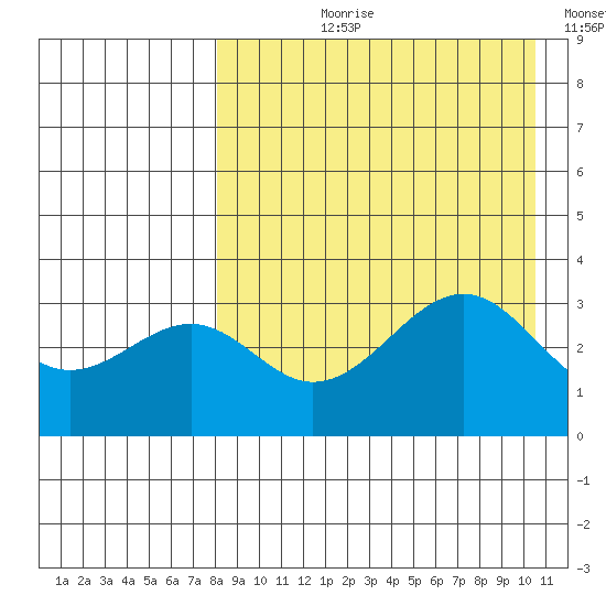 Cape Sagak tide chart for Sunday, August 20, 2023