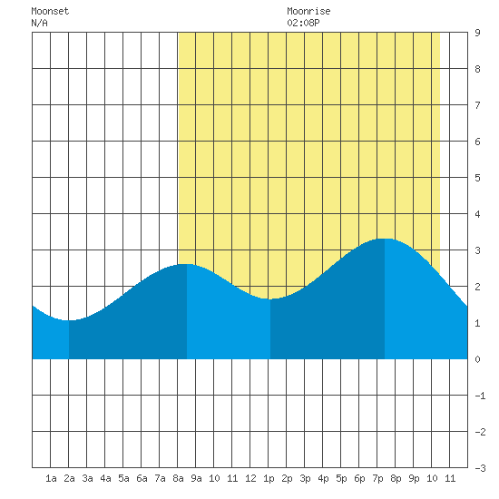 Cape Sagak tide chart for Monday, August 21, 2023