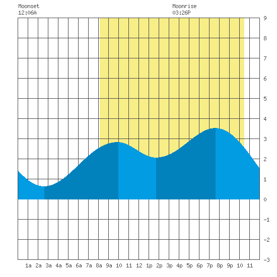 Cape Sagak tide chart for Tuesday, August 22, 2023