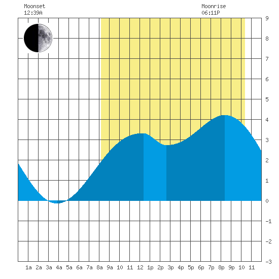 Cape Sagak tide chart for Thursday, August 24, 2023