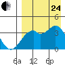 Cape Sagak tide chart for Thursday, August 24, 2023