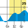 Cape Sagak tide chart for Friday, August 25, 2023