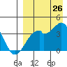 Cape Sagak tide chart for Saturday, August 26, 2023