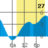 Cape Sagak tide chart for Sunday, August 27, 2023