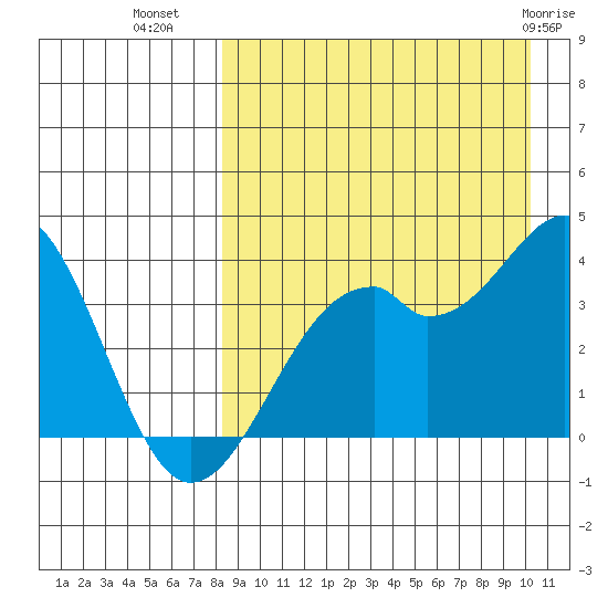 Cape Sagak tide chart for Monday, August 28, 2023
