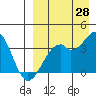 Cape Sagak tide chart for Monday, August 28, 2023