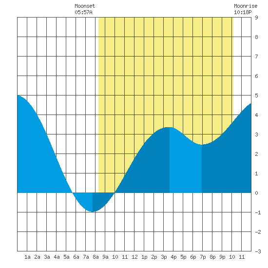 Cape Sagak tide chart for Tuesday, August 29, 2023