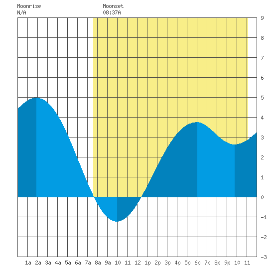 Cape Sagak tide chart for Wednesday, August 2, 2023