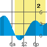 Cape Sagak tide chart for Wednesday, August 2, 2023