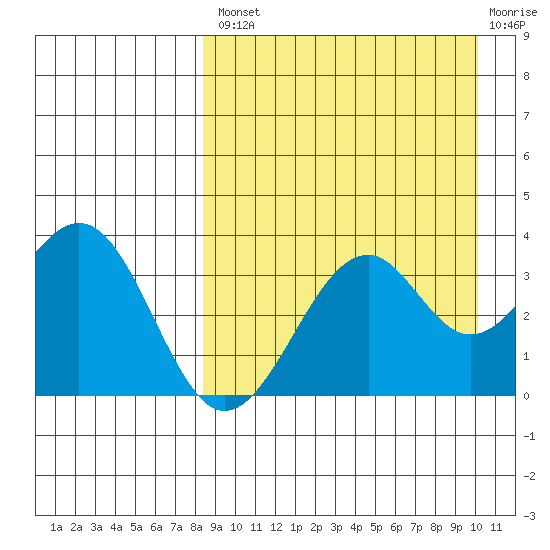 Cape Sagak tide chart for Thursday, August 31, 2023