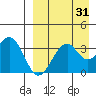 Cape Sagak tide chart for Thursday, August 31, 2023