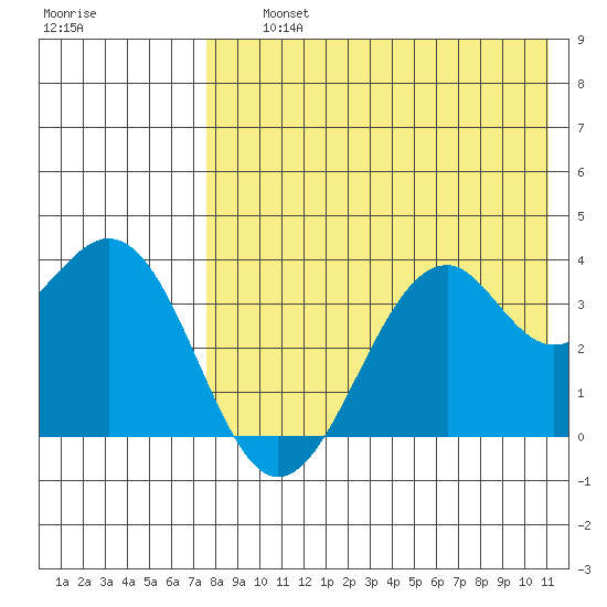 Cape Sagak tide chart for Thursday, August 3, 2023
