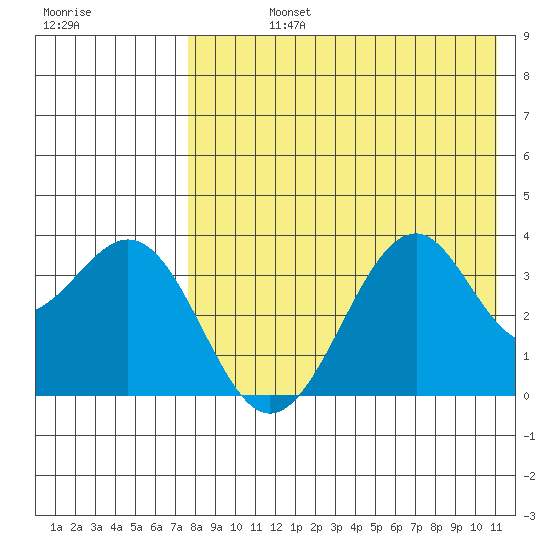 Cape Sagak tide chart for Friday, August 4, 2023